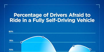 無人駕駛技術(shù)推廣仍面臨阻礙 七成美國人害怕乘坐